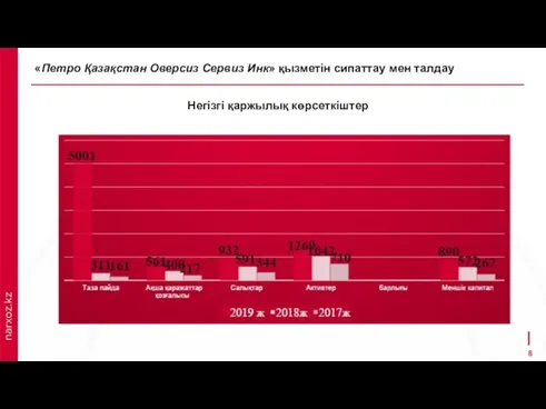 «Петро Қазақстан Оверсиз Сервиз Инк» қызметін сипаттау мен талдау Негізгі қаржылық көрсеткіштер