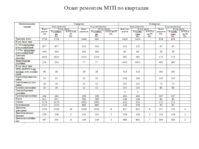 Охват ремонтом МТП по кварталам