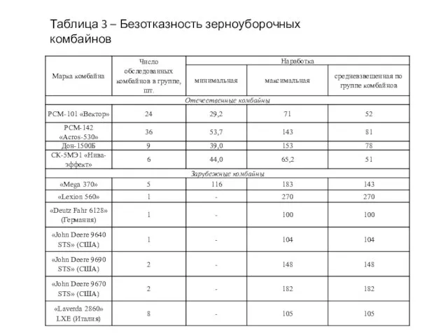 Таблица 3 – Безотказность зерноуборочных комбайнов