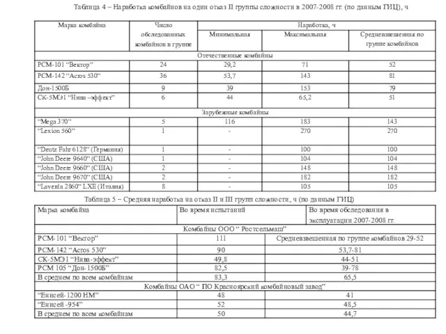 Таблица 4 – Наработка комбайнов на один отказ II группы сложности в