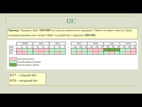 I2C Пример: Передать байт 10011001 на шину (в реальности передача 1 байта