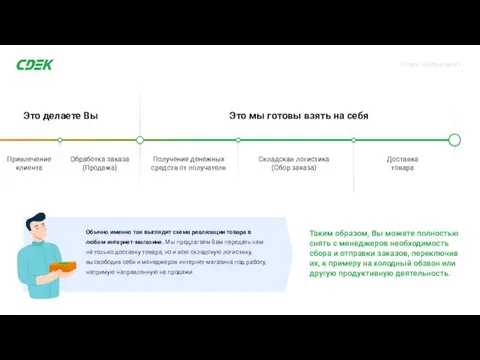 Привлечение клиента Обработка заказа (Продажа) Складская логистика (Сбор заказа) Доставка товара Это