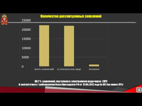 Количество рассмотренных заявлений 99.7 % заявлений, поступило в электронном виде через ЕПГУ