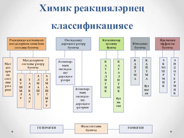 Химик реакцияләрнең классификациясе