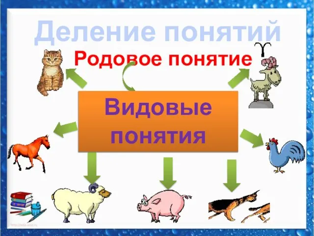 Деление понятий «Домашние животные» Родовое понятие Видовые понятия