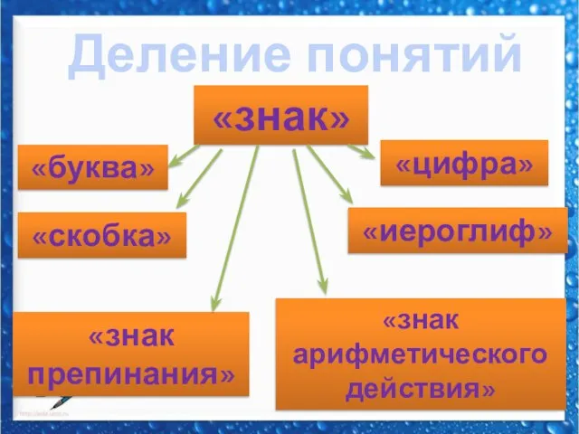 Деление понятий «знак» «буква» «знак препинания» «цифра» «иероглиф» «знак арифметического действия» «скобка»