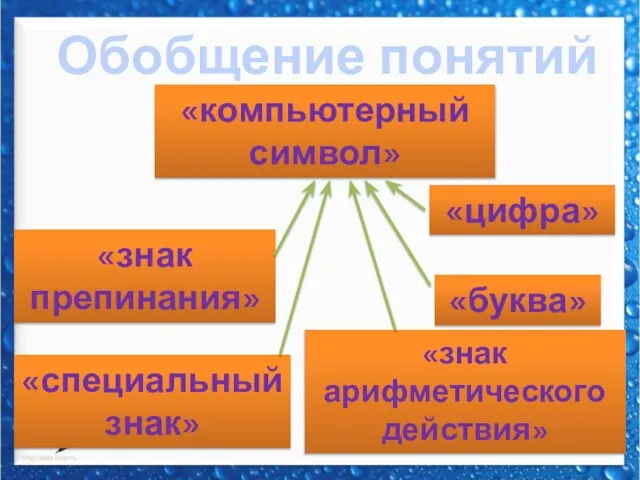 Обобщение понятий «компьютерный символ» «буква» «знак препинания» «цифра» «знак арифметического действия» «специальный знак»