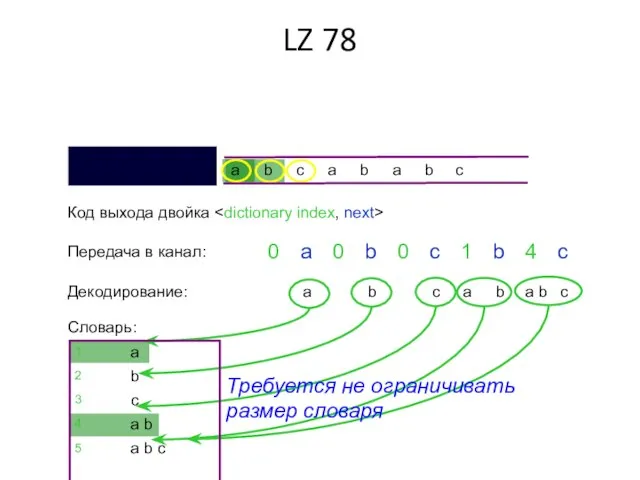 LZ 78 Код выхода двойка Словарь: 0 a Передача в канал: 0
