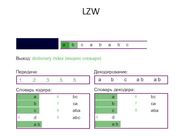 LZW Выход: dictionary index (индекс словаря) Словарь кодера: 1 Передача: 2 3