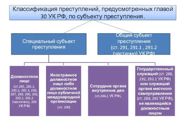 Классификация преступлений, предусмотренных главой 30 УК РФ, по субъекту преступления. Общий субъект