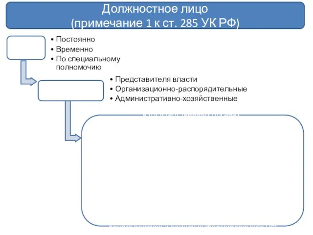 Должностное лицо (примечание 1 к ст. 285 УК РФ)