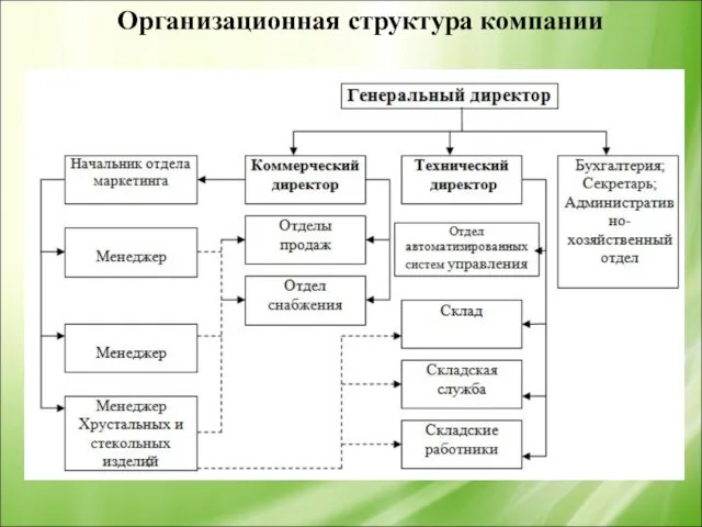 Организационная структура компании