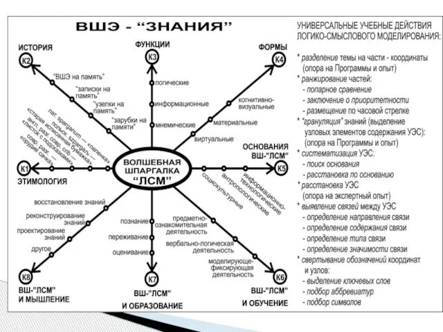 Рис.2а. Логико-смысловая модель «Волшебная шпаргалка – ЛСМ» (В.Э. Штейнберг)