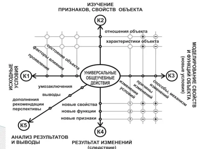 Рис.2б. Навигатор «Универсальные учебные действия» (Н.Н. Манько)