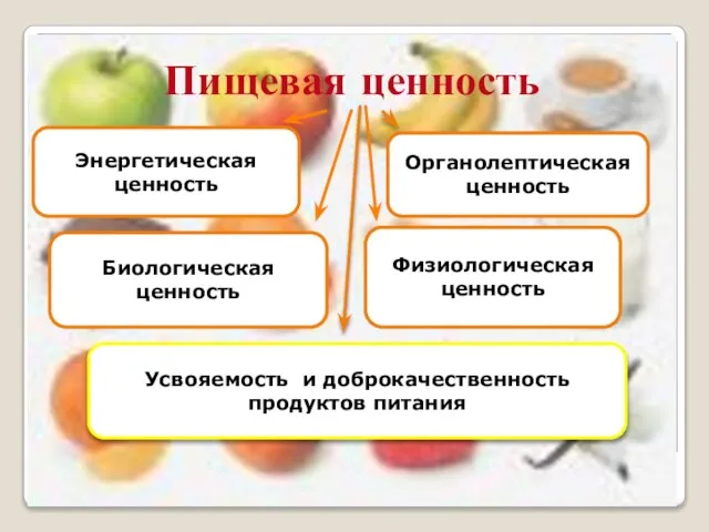 Пищевая ценность Энергетическая ценность Биологическая ценность Физиологическая ценность Органолептическая ценность Усвояемость и доброкачественность продуктов питания