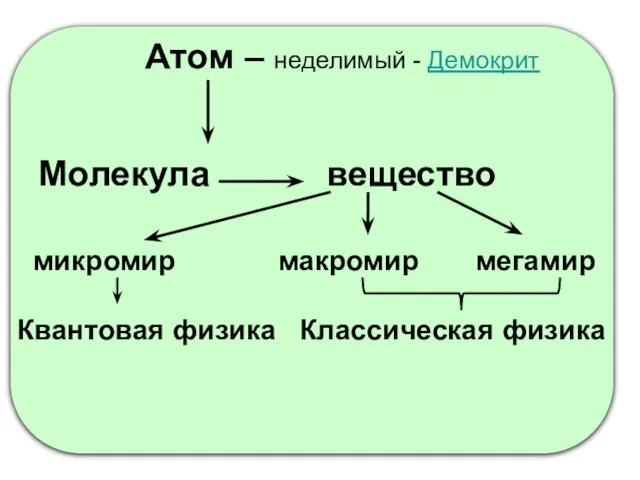 Атом – неделимый - Демокрит Молекула вещество микромир макромир мегамир Классическая физика Квантовая физика