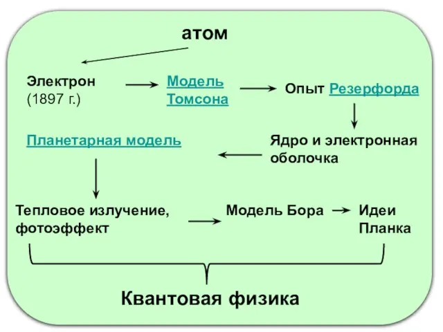 атом Электрон (1897 г.) Модель Томсона Опыт Резерфорда Планетарная модель Ядро и