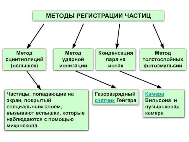 МЕТОДЫ РЕГИСТРАЦИИ ЧАСТИЦ Метод сцинтилляций (вспышек) Частицы, попадающие на экран, покрытый специальным