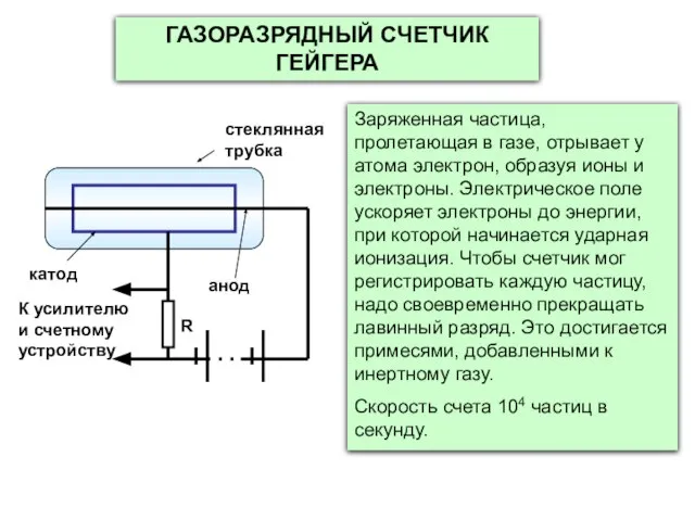 ГАЗОРАЗРЯДНЫЙ СЧЕТЧИК ГЕЙГЕРА Заряженная частица, пролетающая в газе, отрывает у атома электрон,