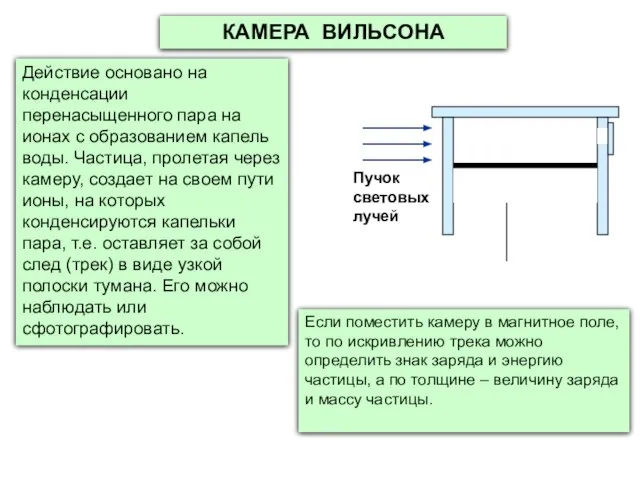 КАМЕРА ВИЛЬСОНА Действие основано на конденсации перенасыщенного пара на ионах с образованием