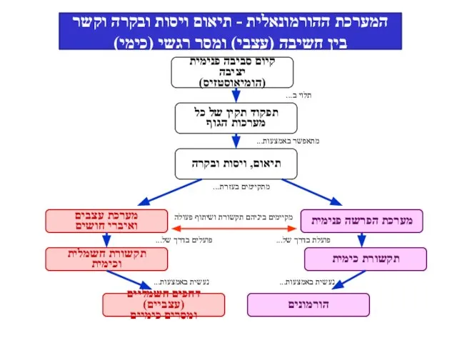 הורמונים דחפים חשמליים (עצביים) ומסרים כימיים המערכת ההורמונאלית - תיאום ויסות ובקרה