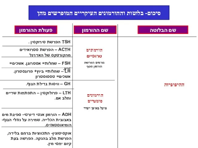 ההיפופיזה הורמונים טרופיים גורמים הפרשת הורמון נוסף TSH הפרשת טירוקסין . הורמונים