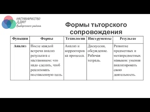 Формы тьторского сопровождения