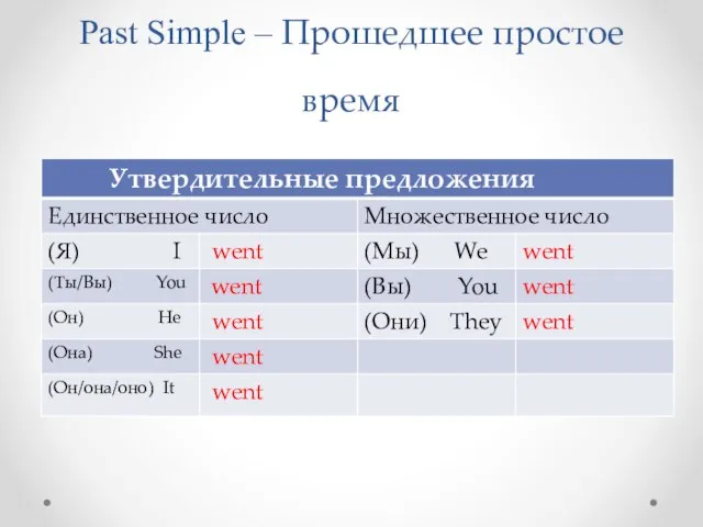 Past Simple – Прошедшее простое время