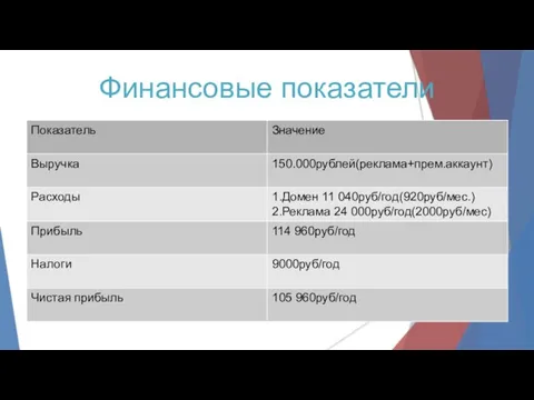 Финансовые показатели