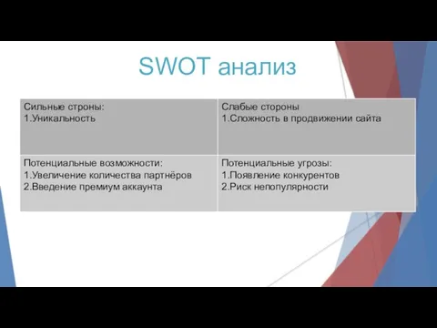 SWOT анализ