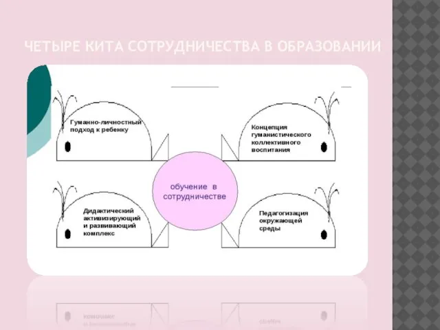 ЧЕТЫРЕ КИТА СОТРУДНИЧЕСТВА В ОБРАЗОВАНИИ