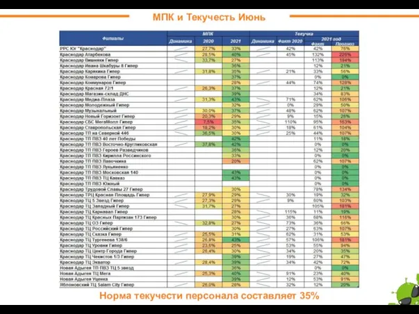 МПК и Текучесть Июнь Норма текучести персонала составляет 35%