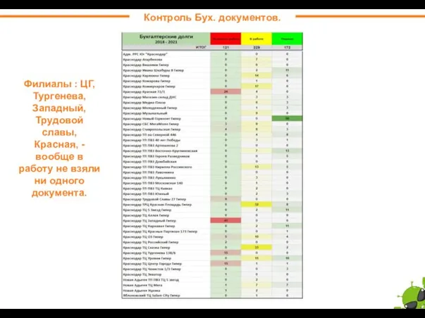 Контроль Бух. документов. Филиалы : ЦГ, Тургенева, Западный, Трудовой славы, Красная, -