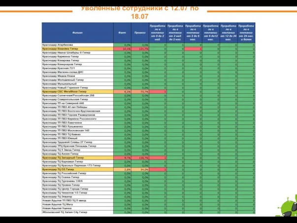 Уволенные сотрудники с 12.07 по 18.07