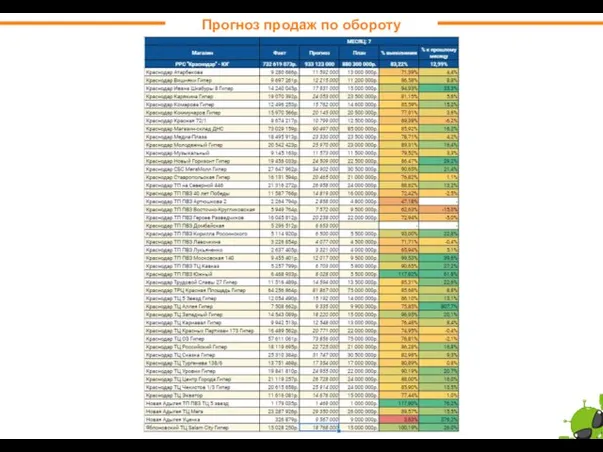 Прогноз продаж по обороту