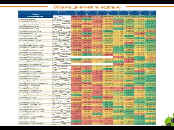 Обороты динамика по недельно