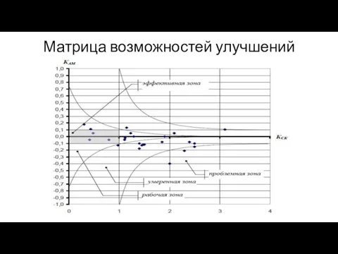 Матрица возможностей улучшений