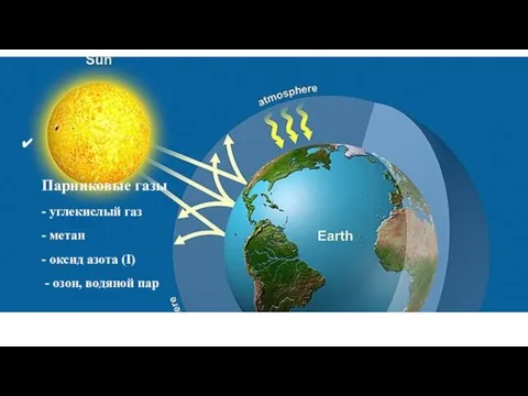 Парниковые газы - углекислый газ - метан - оксид азота (I) - озон, водяной пар