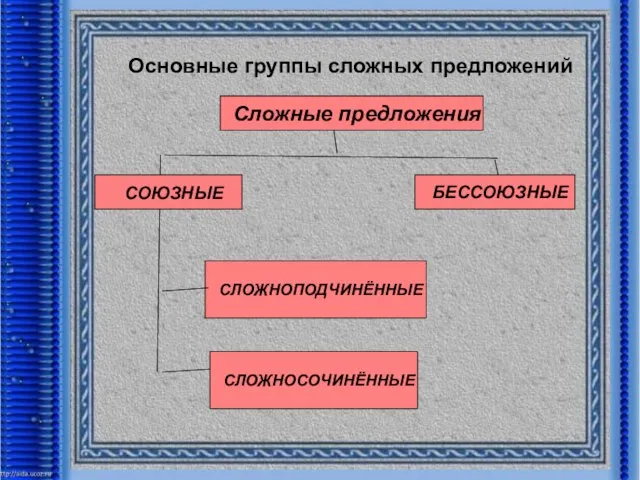 Основные группы сложных предложений Сложные предложения СОЮЗНЫЕ БЕССОЮЗНЫЕ СЛОЖНОСОЧИНЁННЫЕ СЛОЖНОПОДЧИНЁННЫЕ