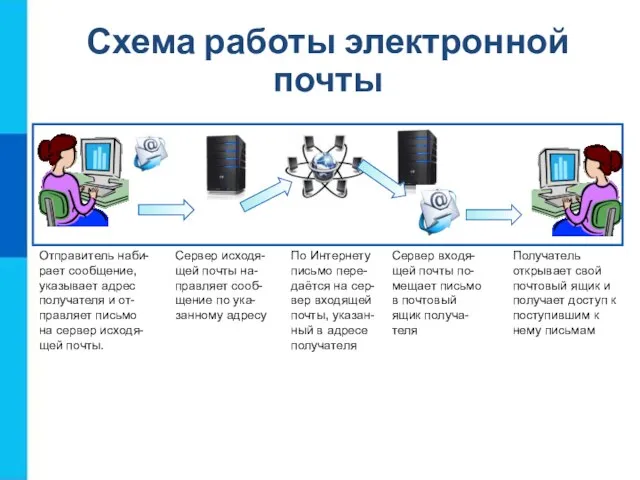 Отправитель наби- рает сообщение, указывает адрес получателя и от- правляет письмо на