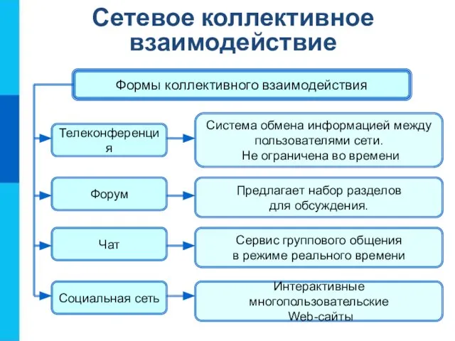 Сетевое коллективное взаимодействие Формы коллективного взаимодействия Телеконференция Форум Чат Социальная сеть Система