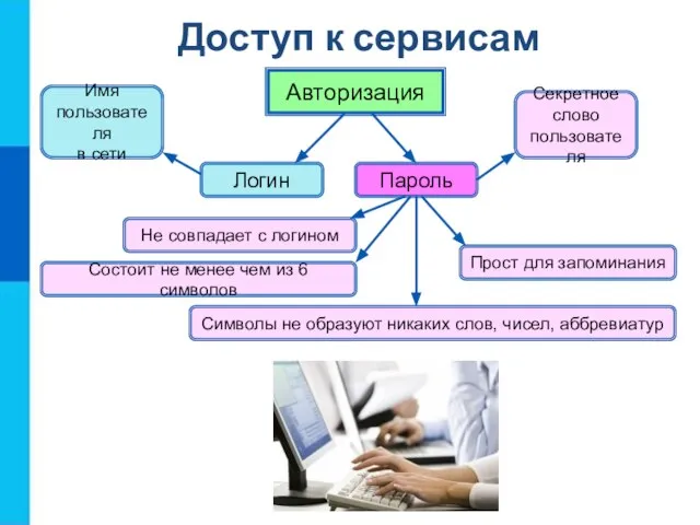 Авторизация Логин Пароль Имя пользователя в сети Секретное слово пользователя Не совпадает