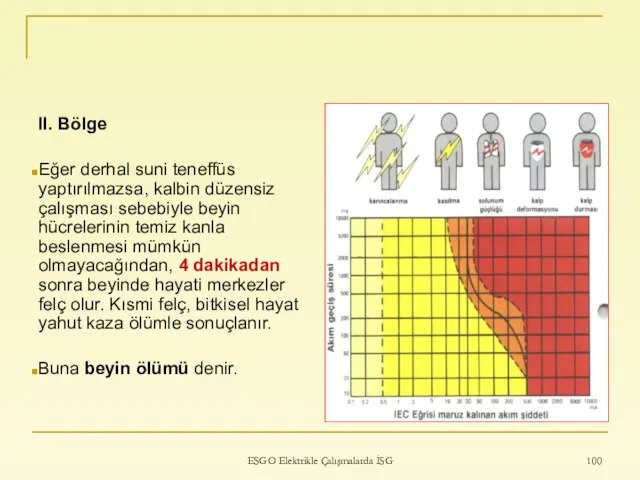 ESGO Elektrikle Çalışmalarda İSG II. Bölge Eğer derhal suni teneffüs yaptırılmazsa, kalbin