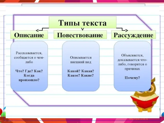 Типы текстов Повествование Что, когда, где Смена случилось? кадров фильма Описание Какой?