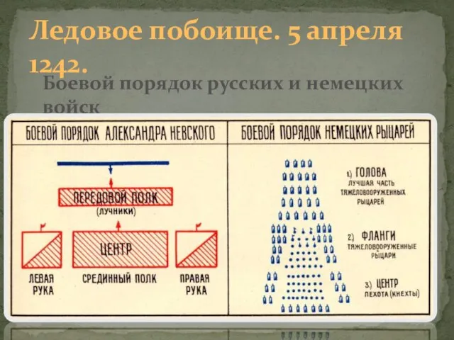 Ледовое побоище. 5 апреля 1242. Боевой порядок русских и немецких войск