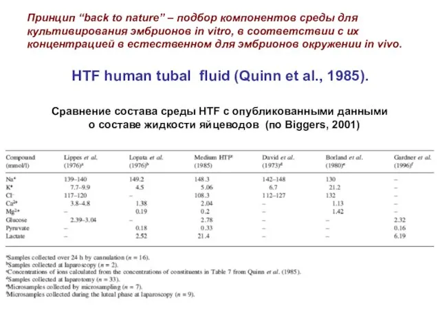 Сравнение состава среды HTF с опубликованными данными о составе жидкости яйцеводов (по