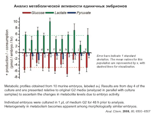 Metabolic profiles obtained from 10 murine embryos, labeled a-j. Results are from