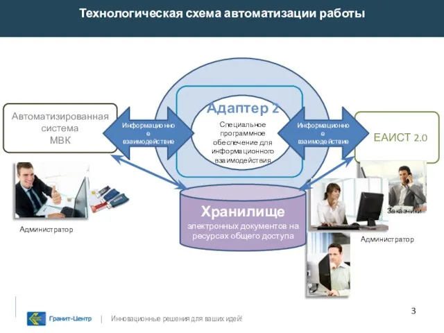 Технологическая схема автоматизации работы Автоматизированная система МВК ЕАИСТ 2.0 Заказчики Администратор Хранилище