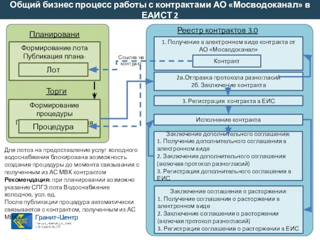 Общий бизнес процесс работы с контрактами АО «Мосводоканал» в ЕАИСТ 2 Планирование