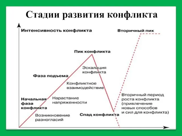 Стадии развития конфликта